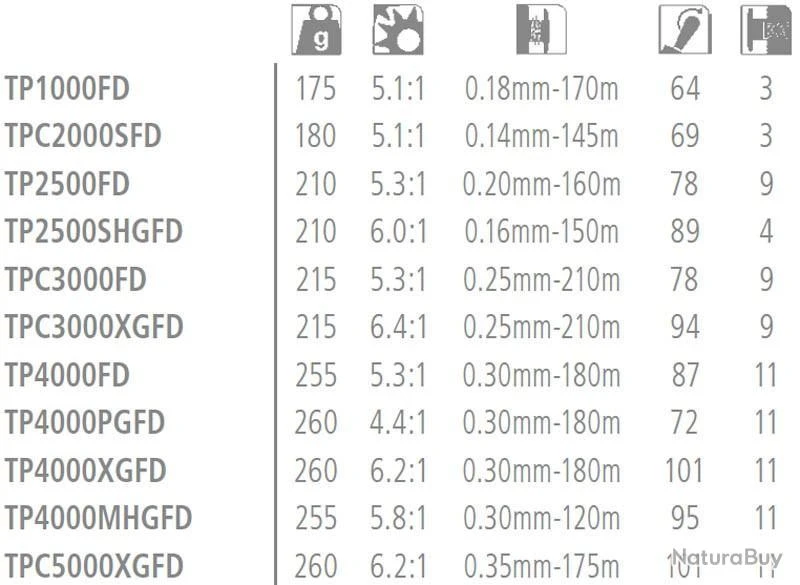 Twin Power FD 1000 Moulinet Spinning Shimano 5 Twin Power FD 1000 Moulinet Spinning Shimano – Image 3